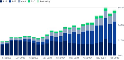 Exhibit three shows stablecoin payments by type.