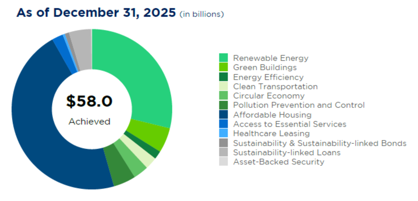 $100 billion environmental and social finance targer to be acheived by 2030
