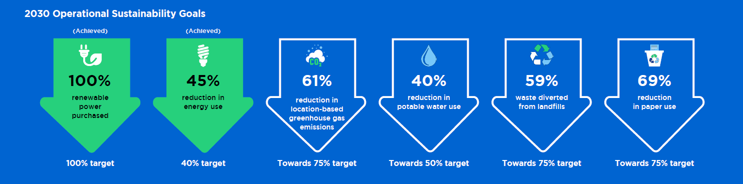 The energy and water consumption KPI calculations are calculated for owned and ground-leased buildings where Fifth Third receives a utility bill. GHG emissions KPI is calculated based on all Scope 1 and Scope 2 emissions. Waste diversion rate includes all locations where Fifth Third receives a waste bill and data. The paper KPI calculations are calculated for office paper purchased through Fifth Third’s primary supply vendor. GHG emissions, energy, paper and water goals are relative to a 2014 baseline. Verification statements are available in the Additional Disclosures section of ir.53.com. Fifth Third’s operational sustainability goals have a 2014 baseline year.